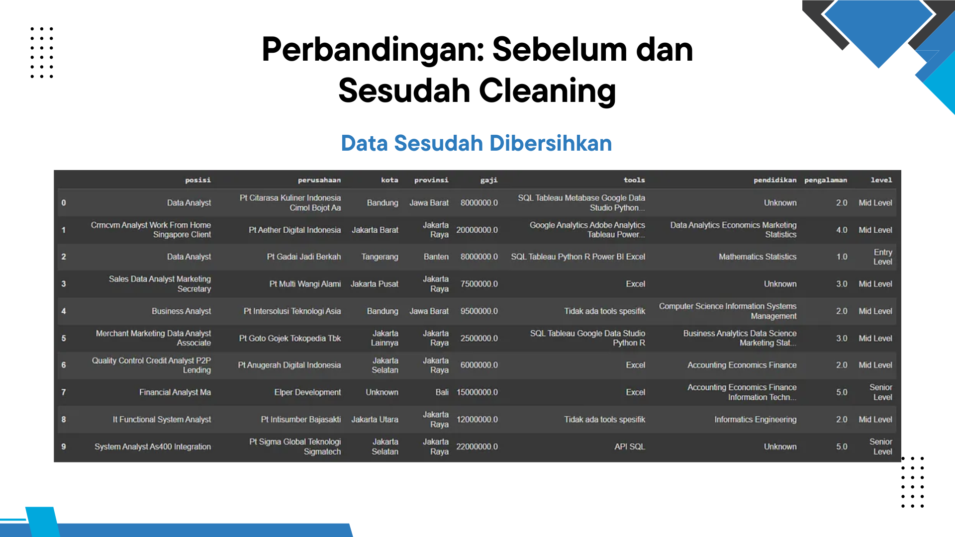 Cleansing Data - Jobstreet Analytics screenshot tangkapan layar 5